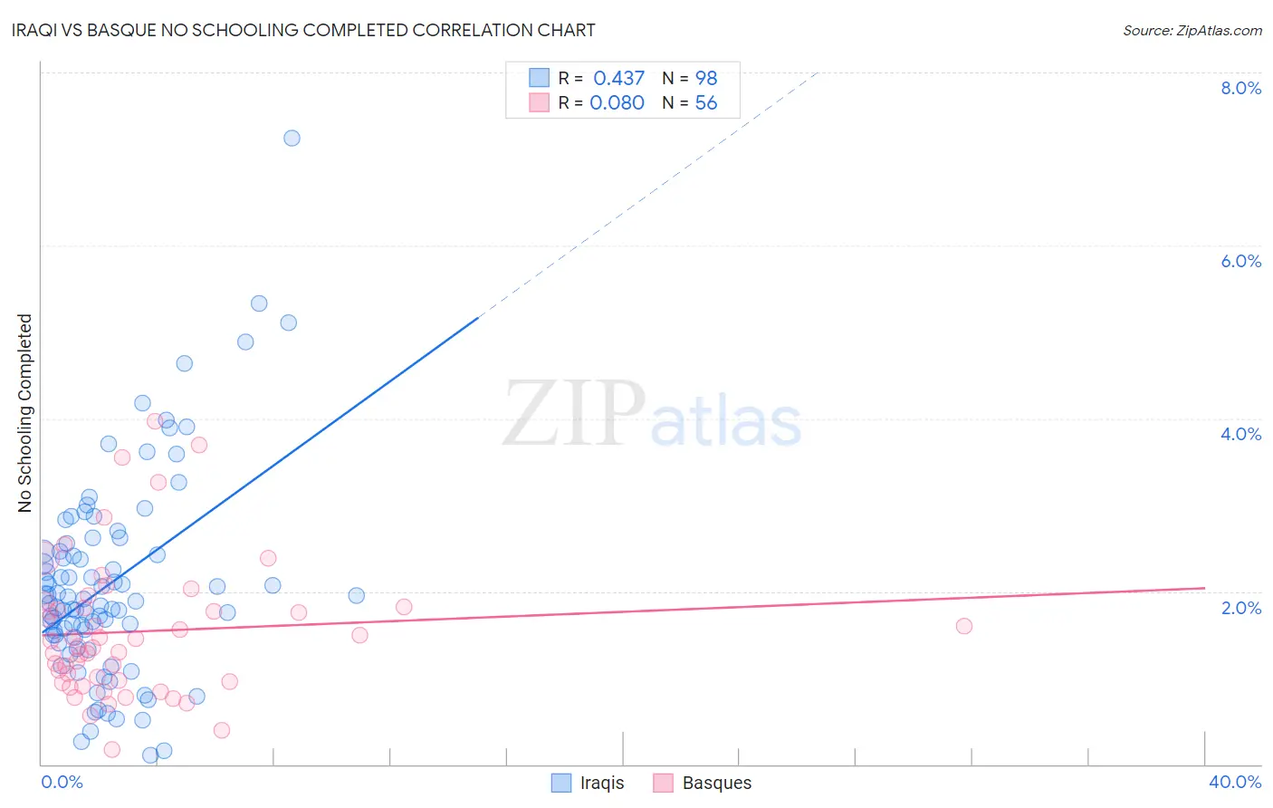 Iraqi vs Basque No Schooling Completed
