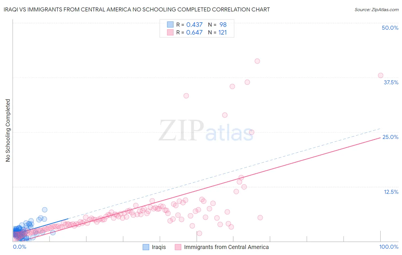 Iraqi vs Immigrants from Central America No Schooling Completed