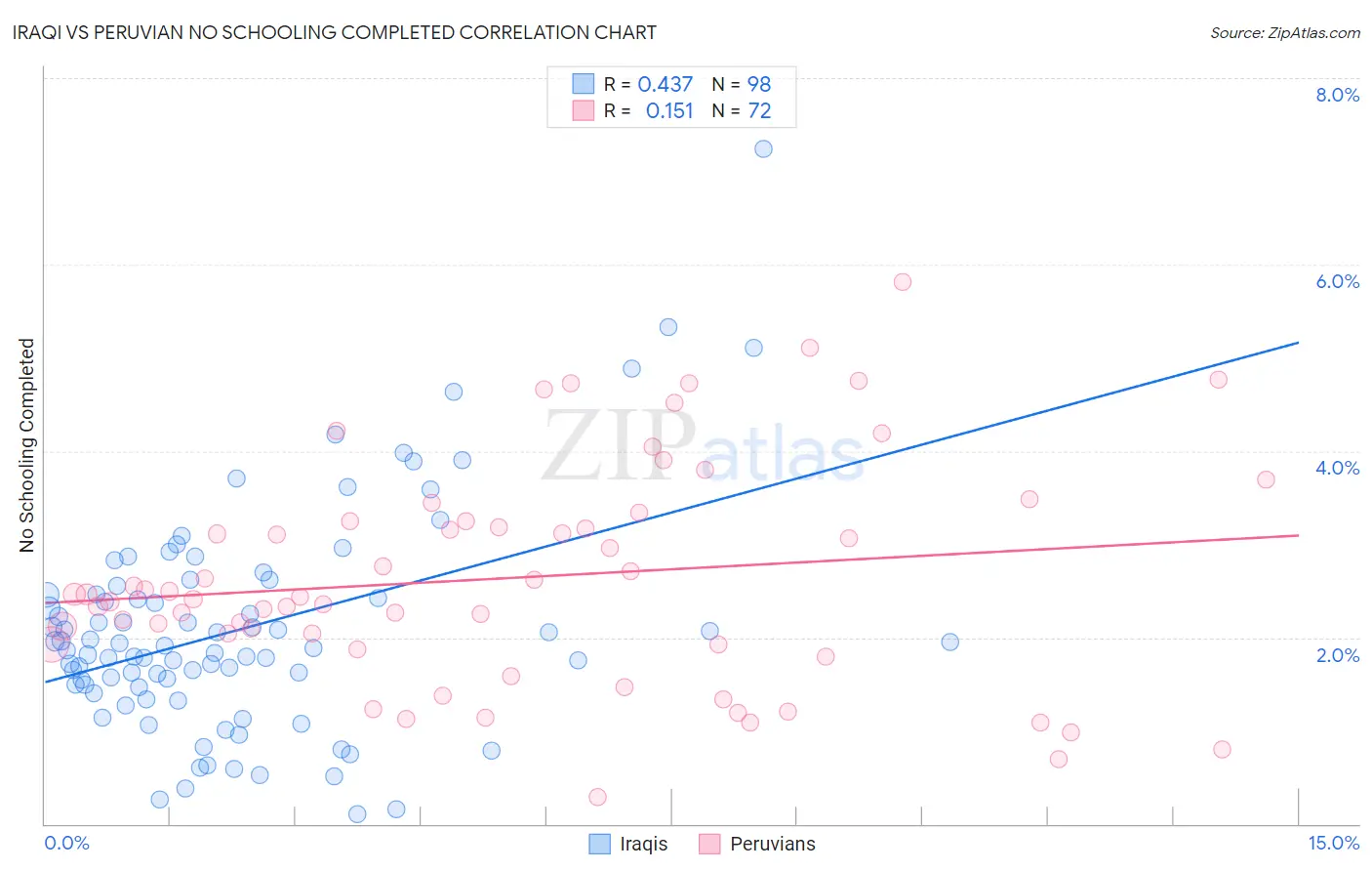 Iraqi vs Peruvian No Schooling Completed