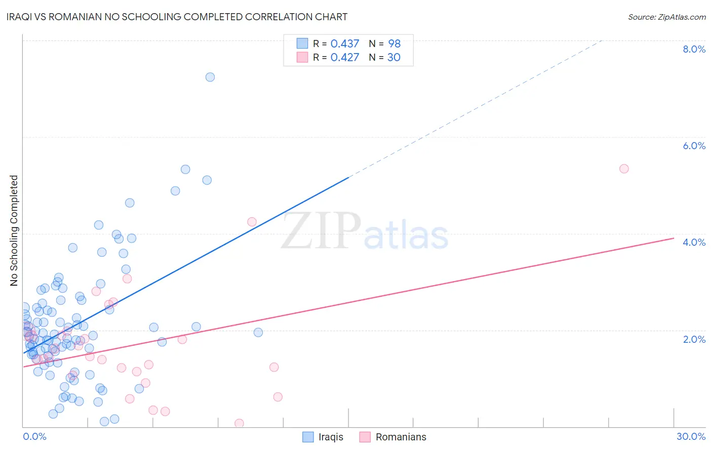 Iraqi vs Romanian No Schooling Completed