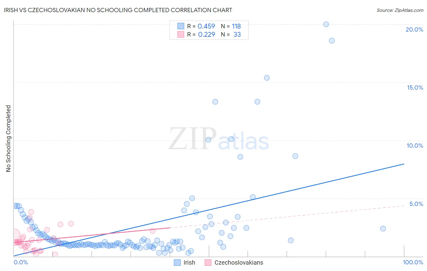 Irish vs Czechoslovakian No Schooling Completed