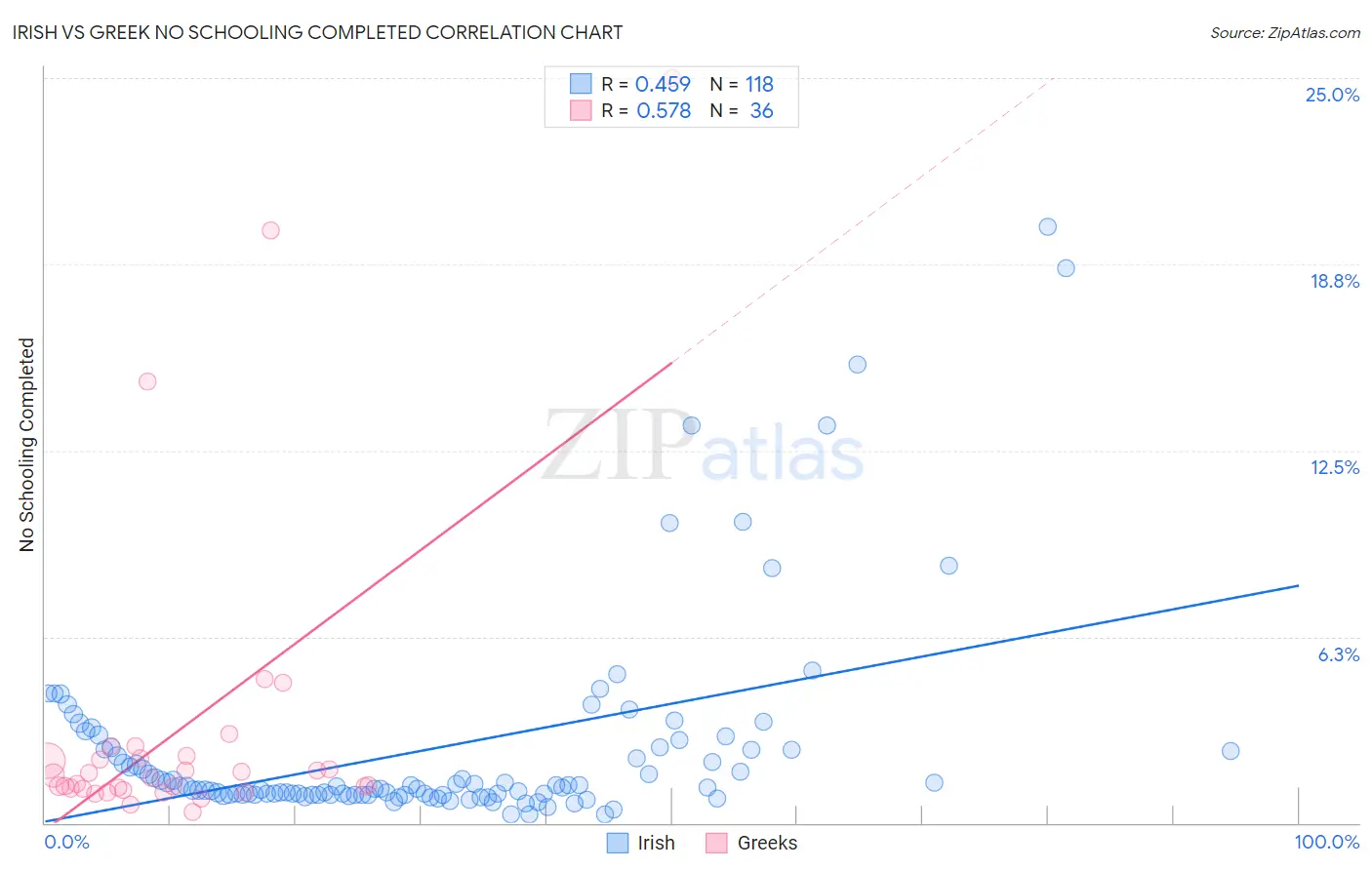 Irish vs Greek No Schooling Completed