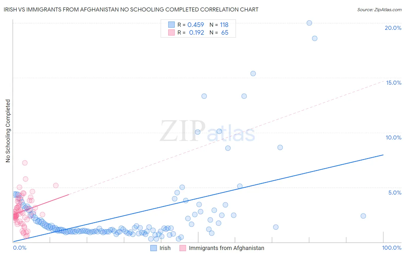 Irish vs Immigrants from Afghanistan No Schooling Completed