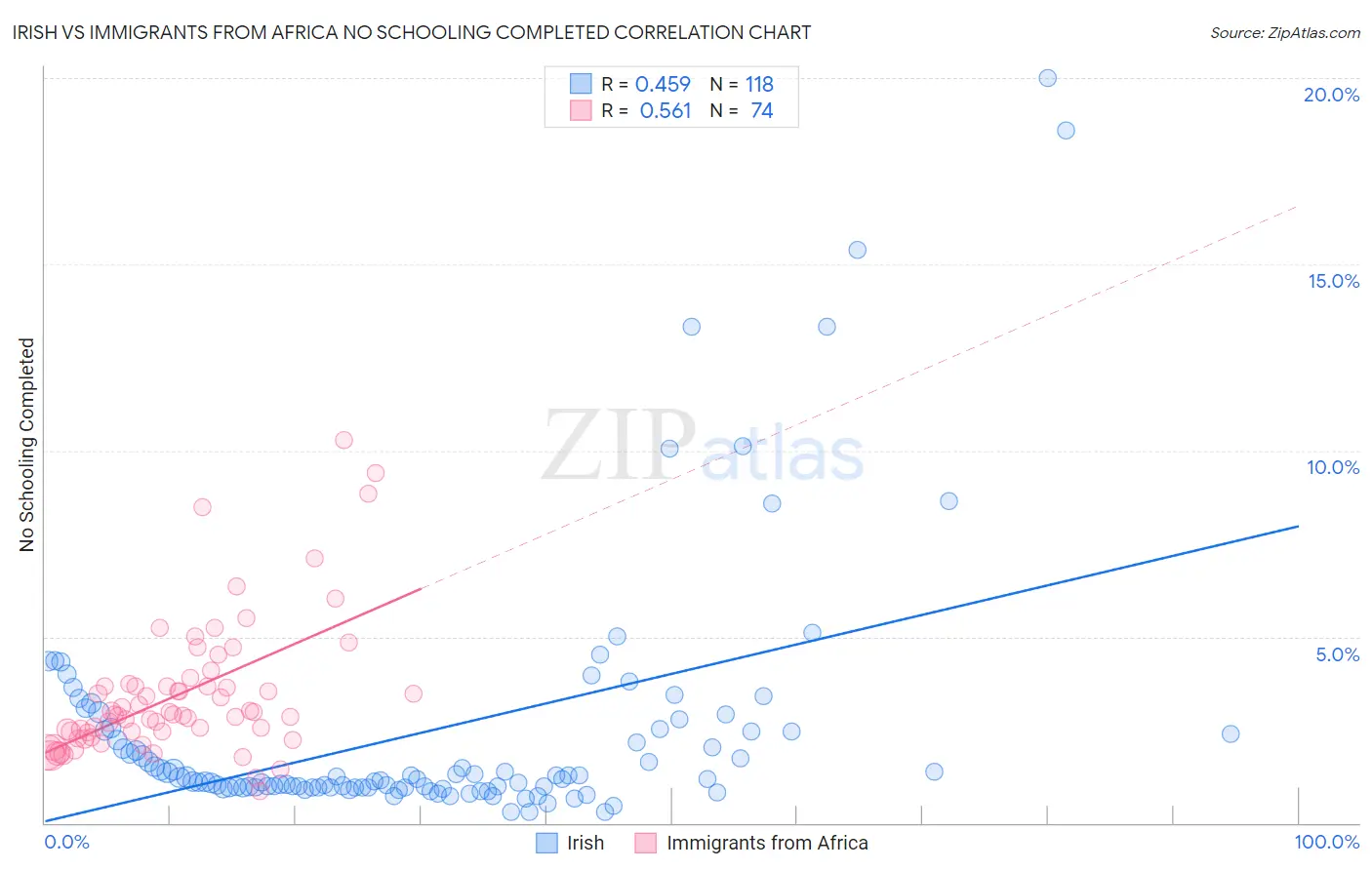 Irish vs Immigrants from Africa No Schooling Completed