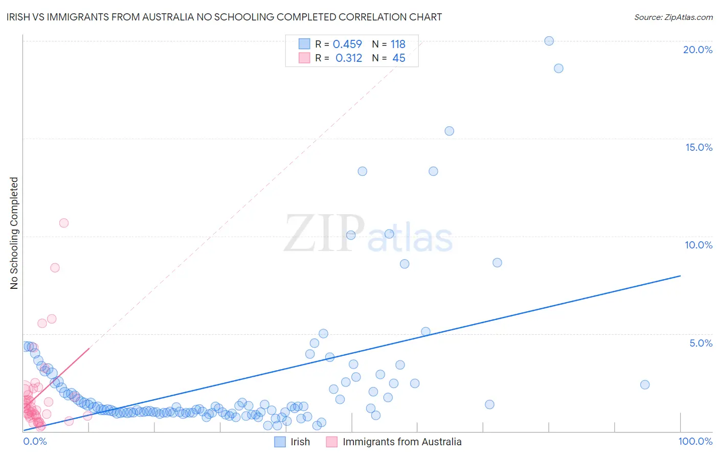 Irish vs Immigrants from Australia No Schooling Completed