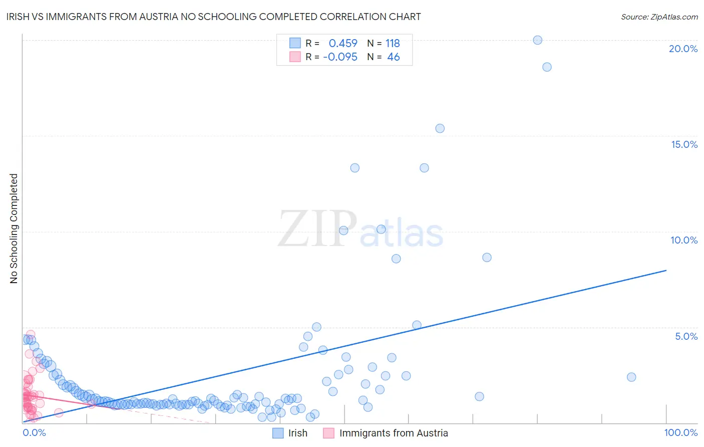 Irish vs Immigrants from Austria No Schooling Completed