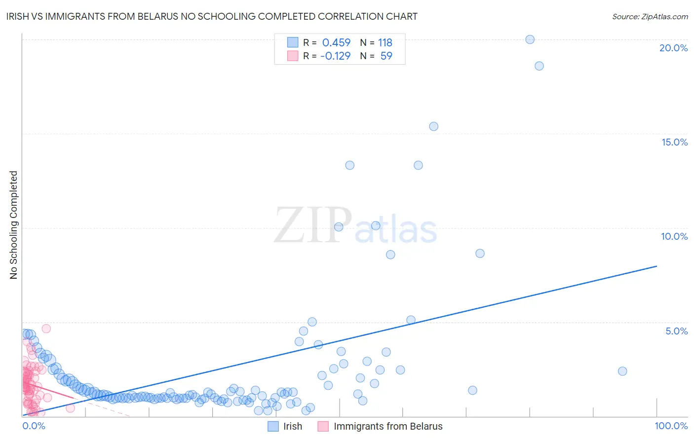 Irish vs Immigrants from Belarus No Schooling Completed