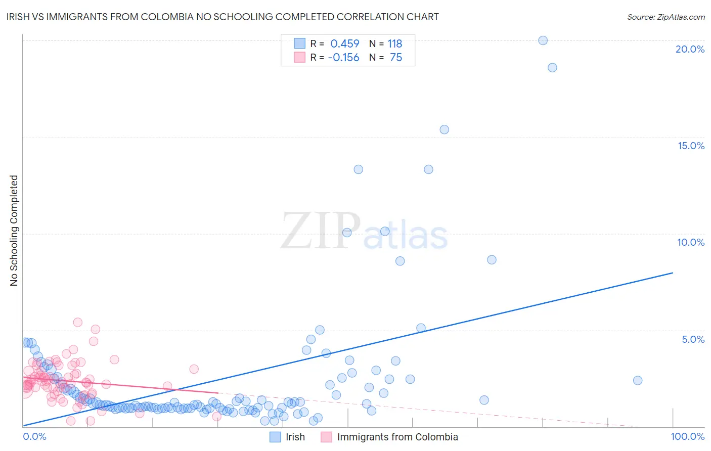 Irish vs Immigrants from Colombia No Schooling Completed