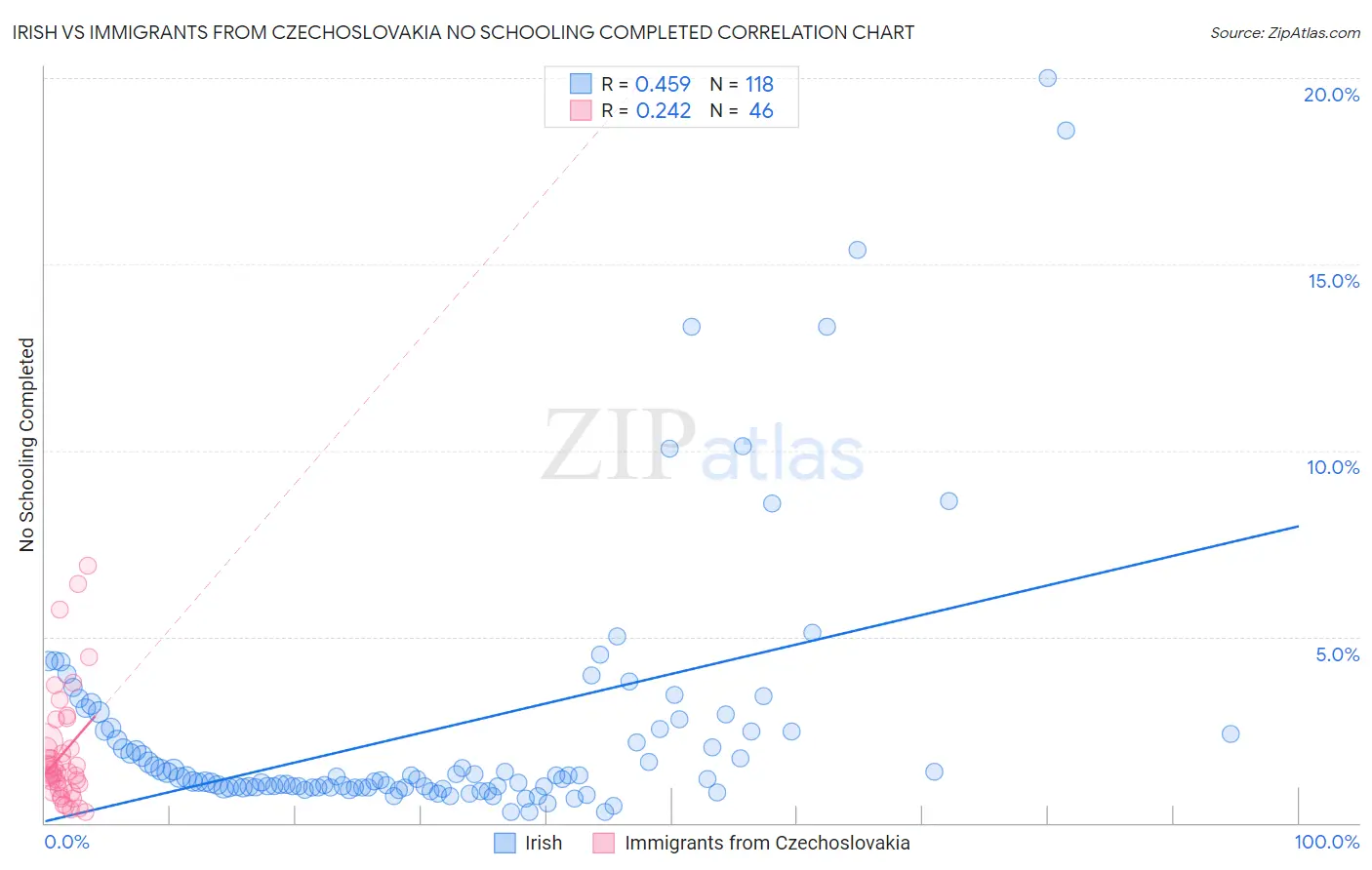 Irish vs Immigrants from Czechoslovakia No Schooling Completed