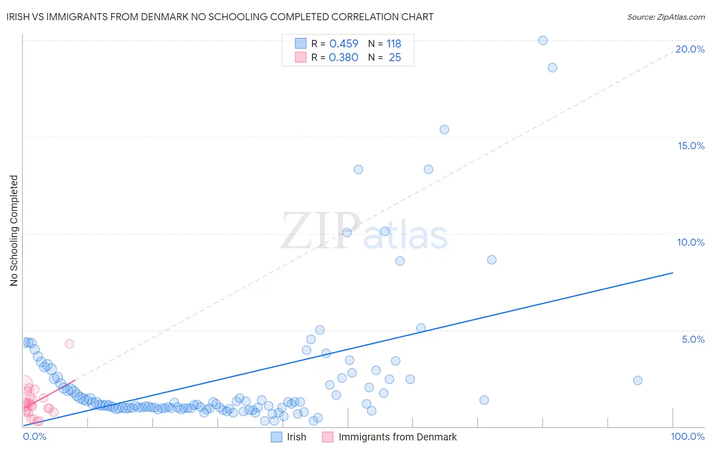 Irish vs Immigrants from Denmark No Schooling Completed