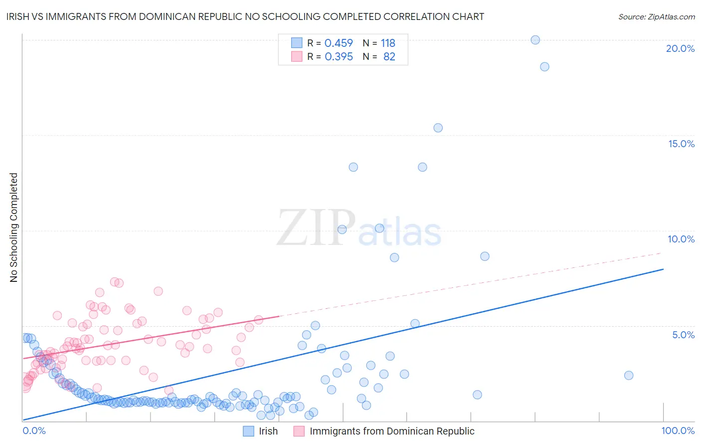 Irish vs Immigrants from Dominican Republic No Schooling Completed