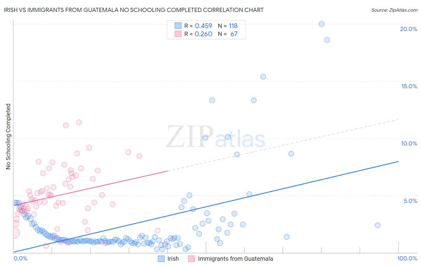 Irish vs Immigrants from Guatemala No Schooling Completed