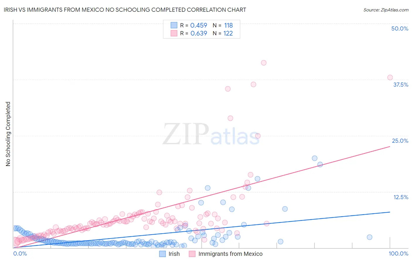 Irish vs Immigrants from Mexico No Schooling Completed