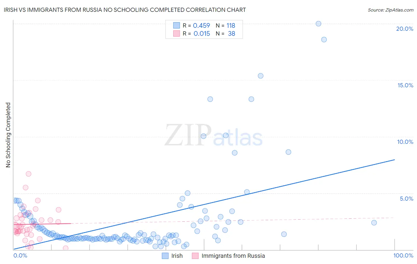 Irish vs Immigrants from Russia No Schooling Completed