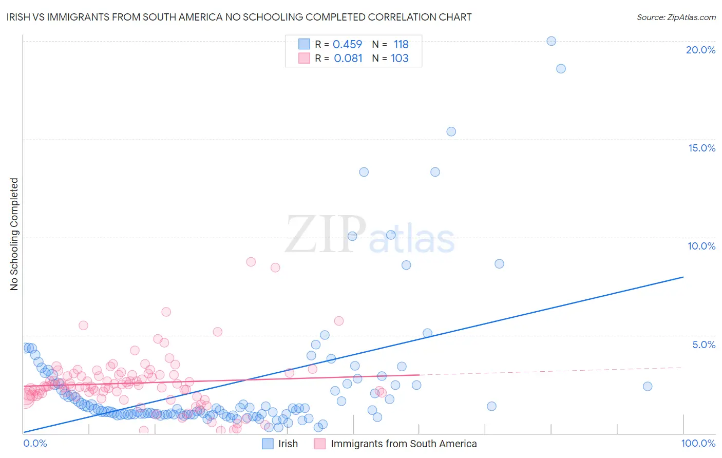 Irish vs Immigrants from South America No Schooling Completed