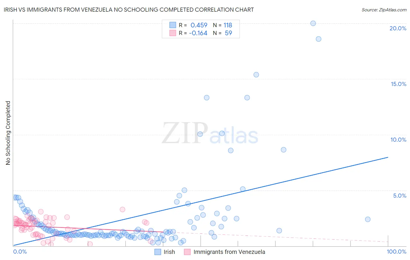 Irish vs Immigrants from Venezuela No Schooling Completed