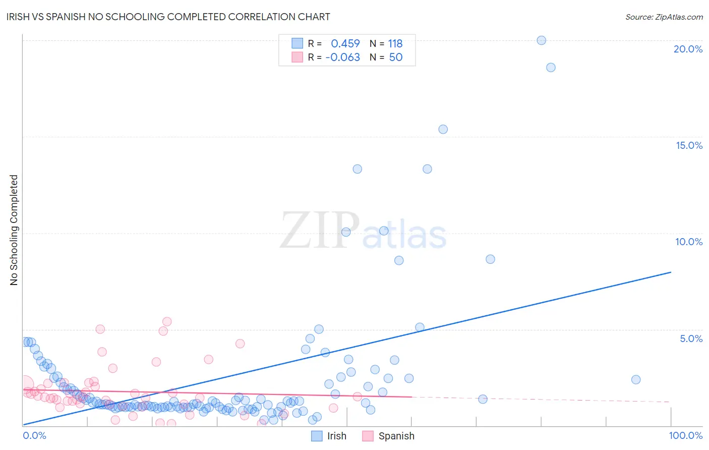 Irish vs Spanish No Schooling Completed