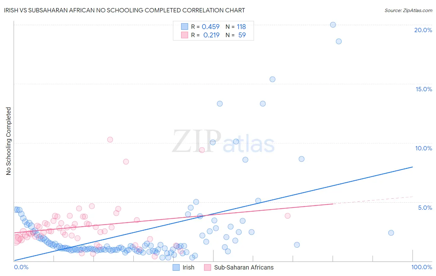 Irish vs Subsaharan African No Schooling Completed