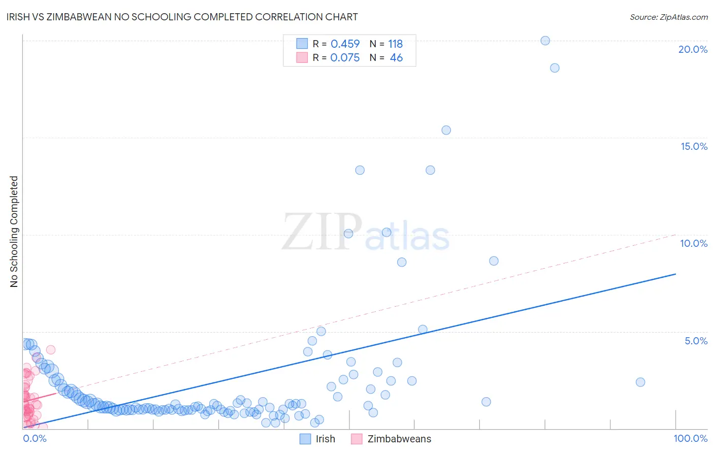 Irish vs Zimbabwean No Schooling Completed