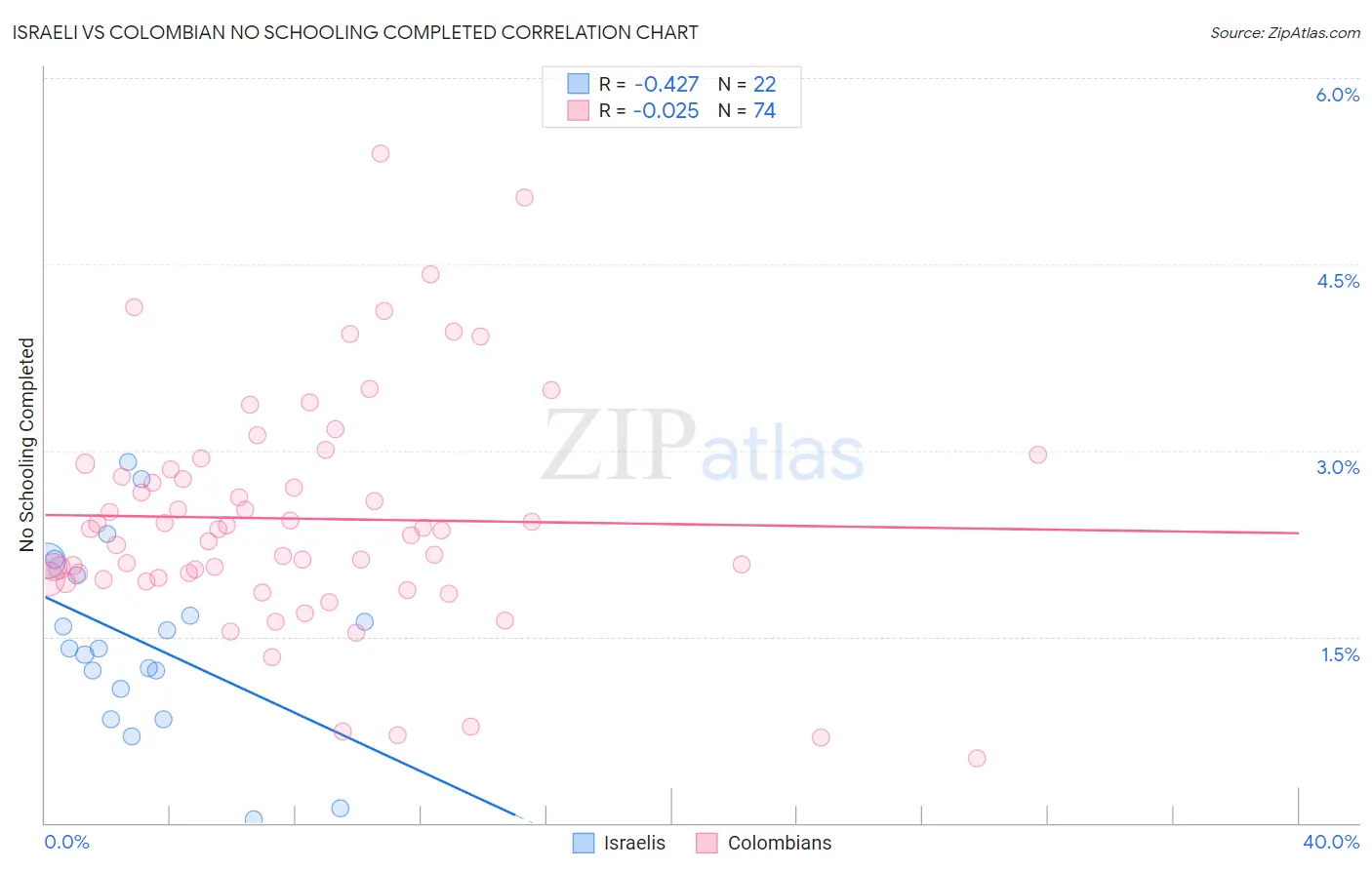 Israeli vs Colombian No Schooling Completed