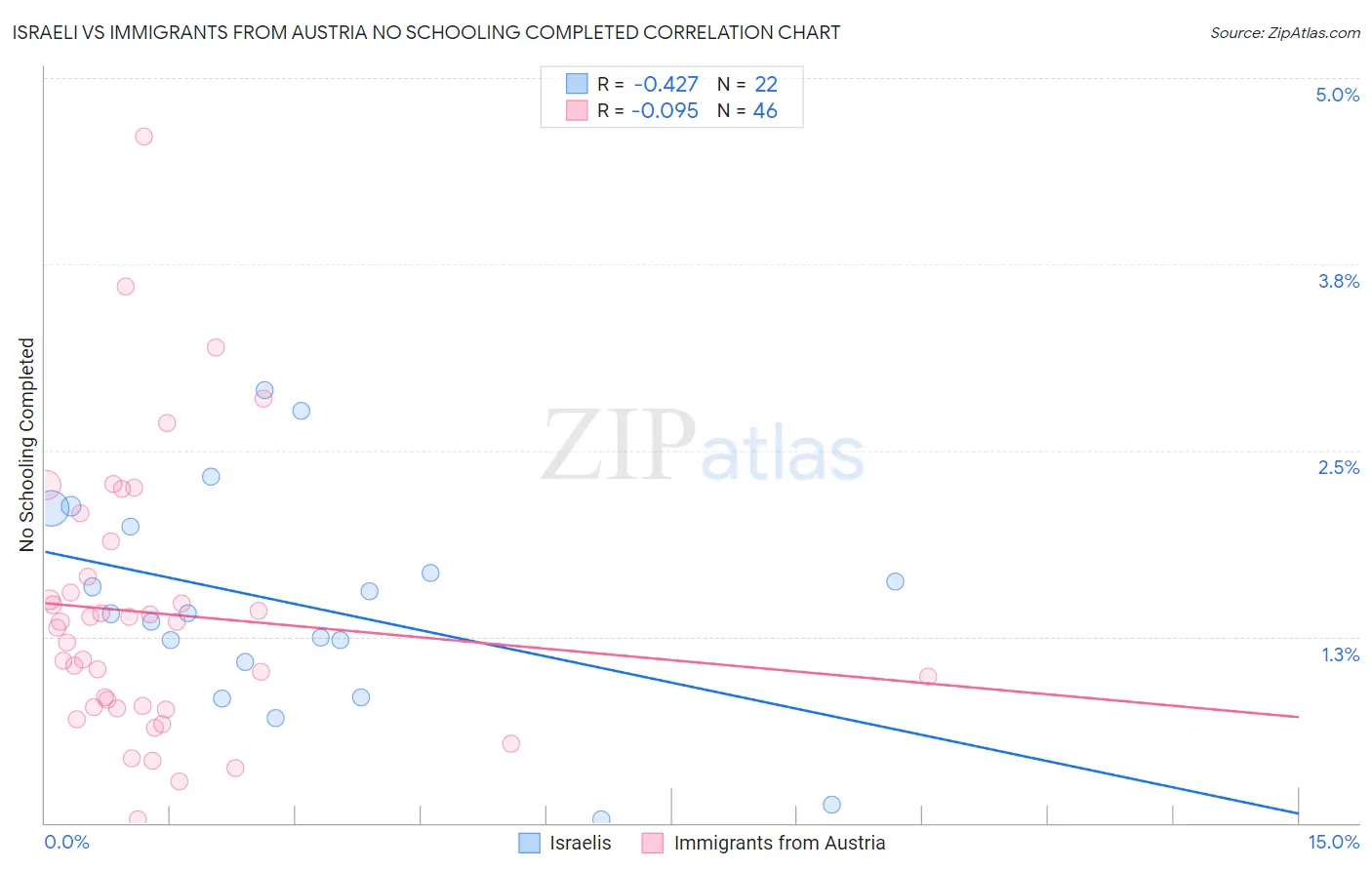 Israeli vs Immigrants from Austria No Schooling Completed