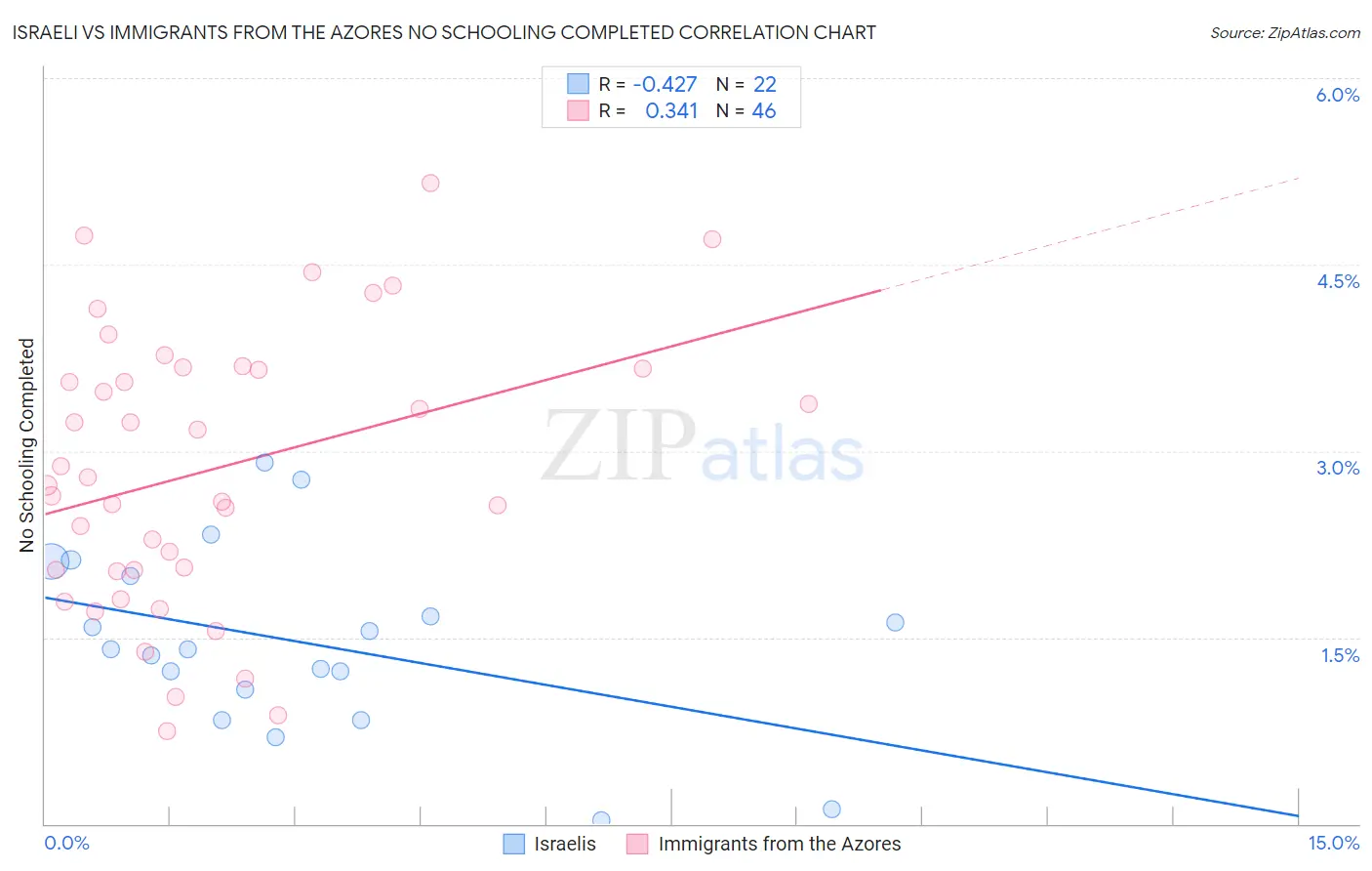 Israeli vs Immigrants from the Azores No Schooling Completed