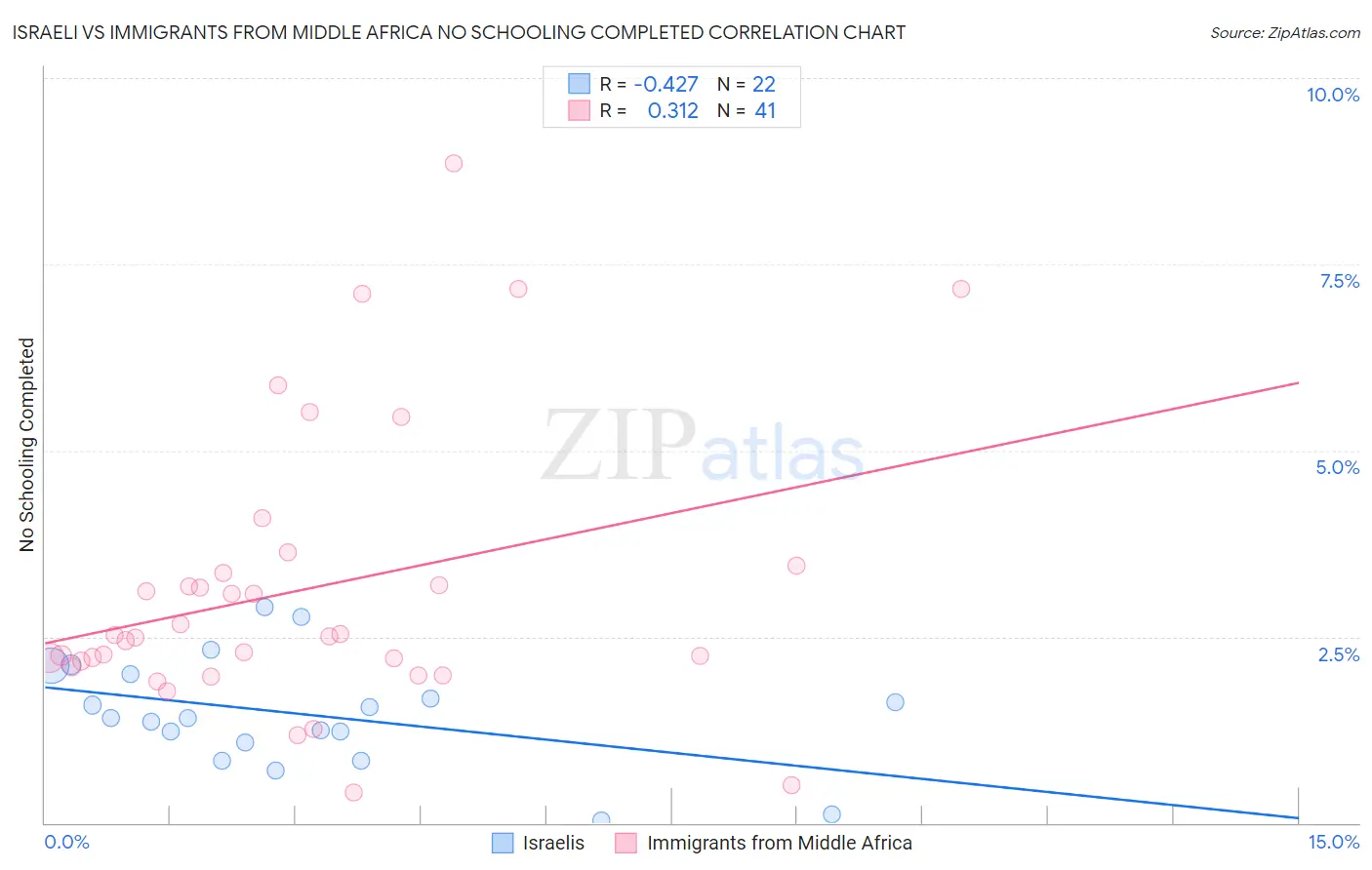 Israeli vs Immigrants from Middle Africa No Schooling Completed