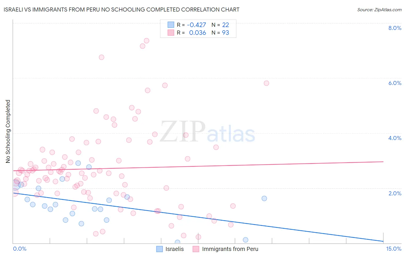 Israeli vs Immigrants from Peru No Schooling Completed