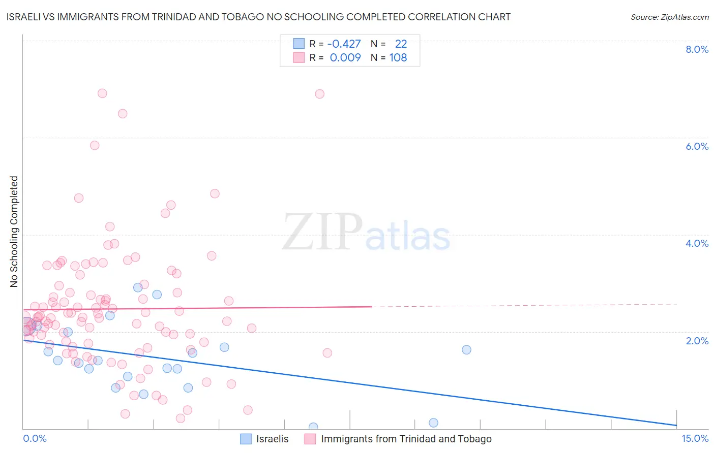 Israeli vs Immigrants from Trinidad and Tobago No Schooling Completed