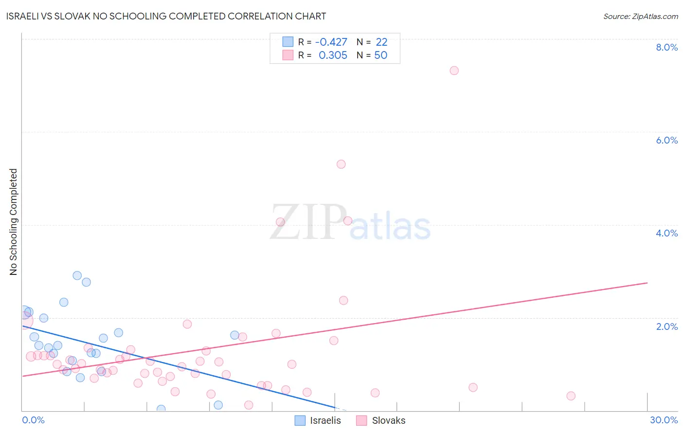 Israeli vs Slovak No Schooling Completed