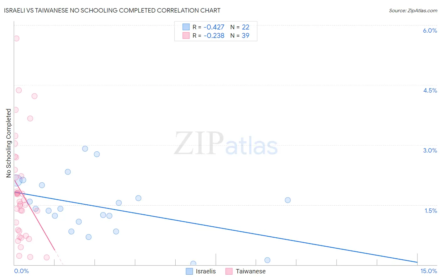 Israeli vs Taiwanese No Schooling Completed