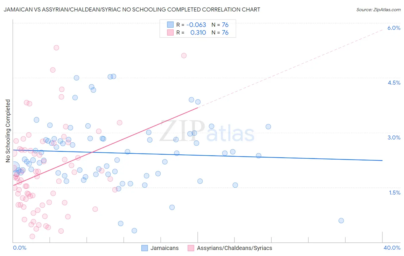 Jamaican vs Assyrian/Chaldean/Syriac No Schooling Completed