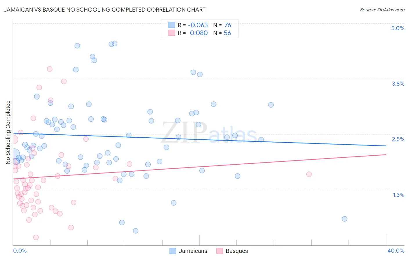 Jamaican vs Basque No Schooling Completed