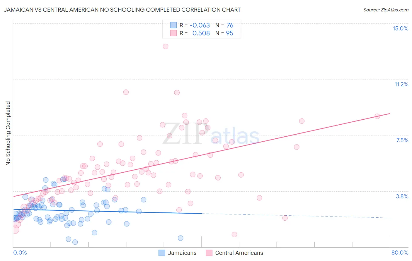 Jamaican vs Central American No Schooling Completed