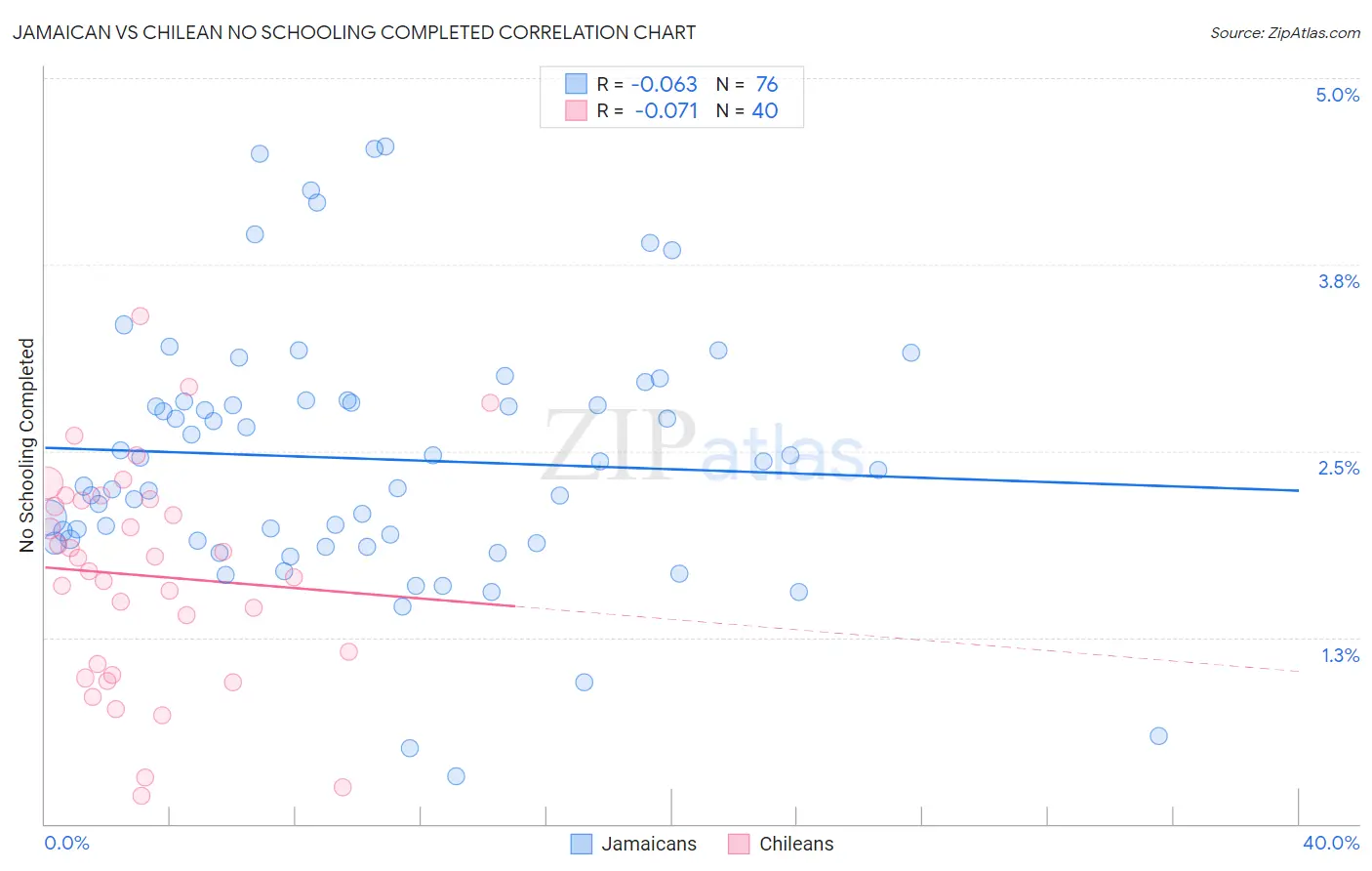 Jamaican vs Chilean No Schooling Completed