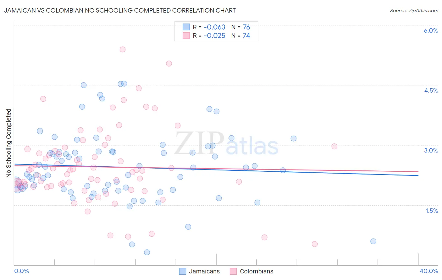 Jamaican vs Colombian No Schooling Completed