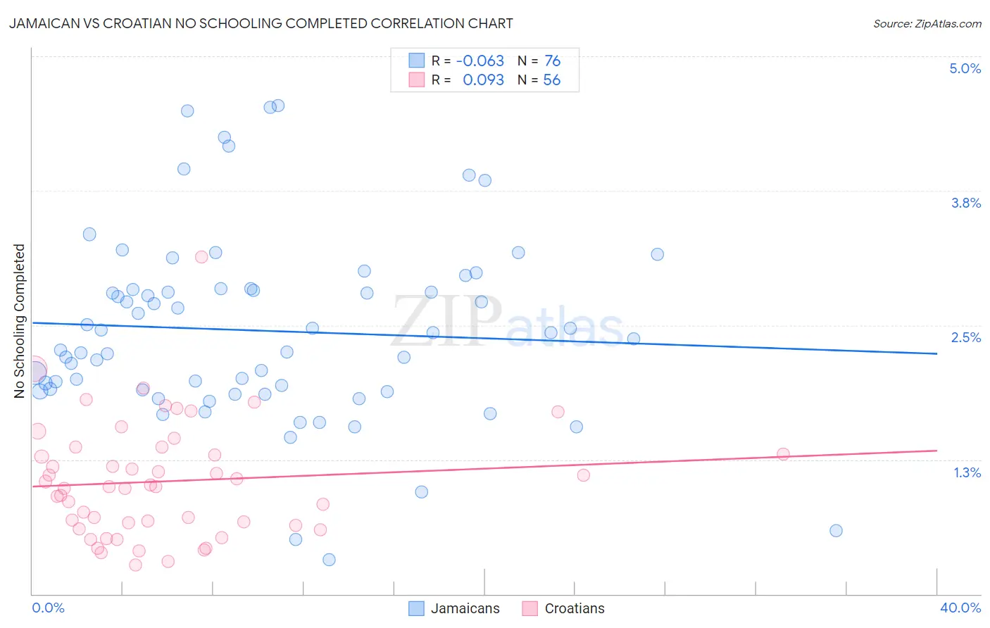 Jamaican vs Croatian No Schooling Completed