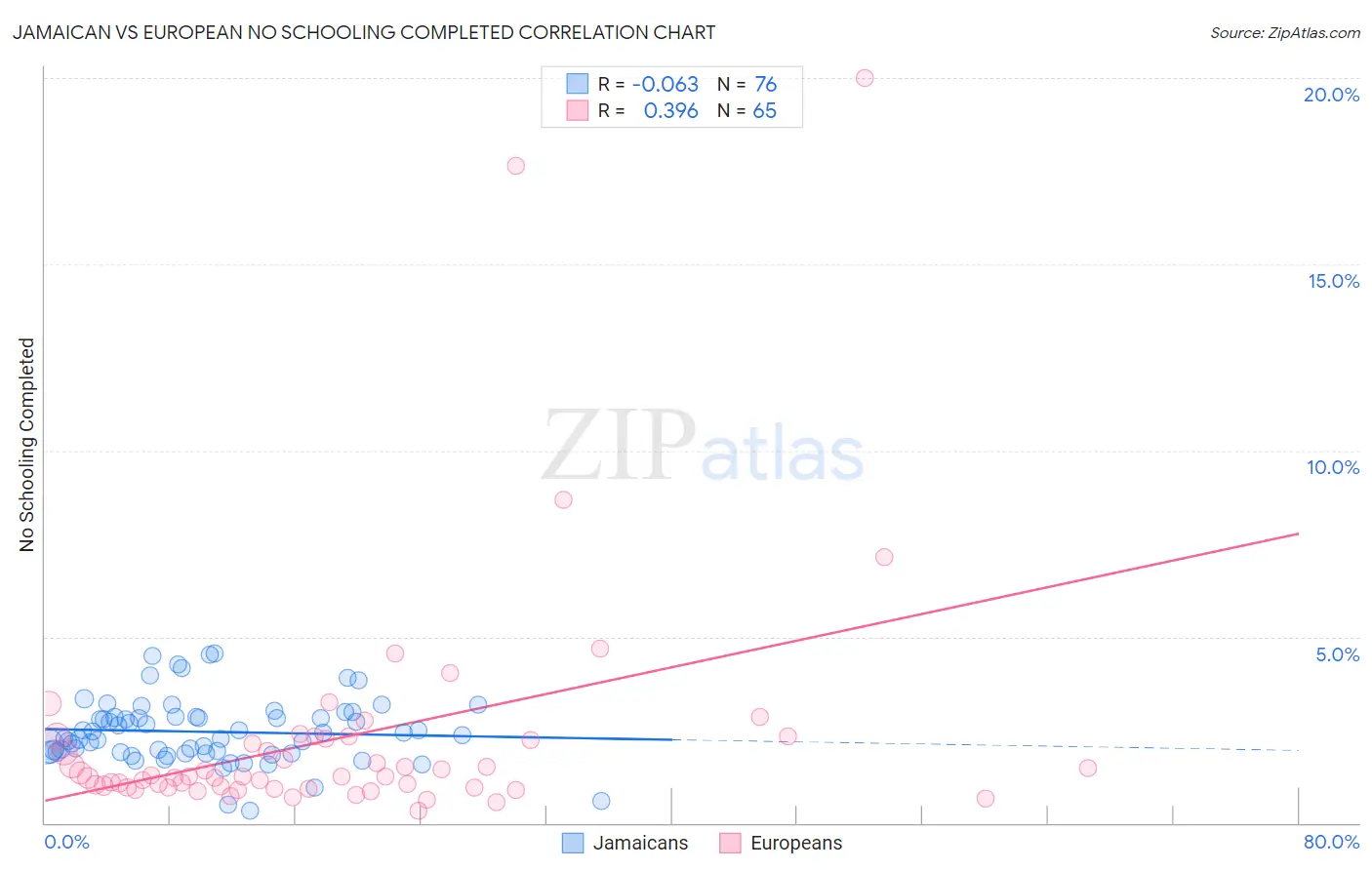 Jamaican vs European No Schooling Completed