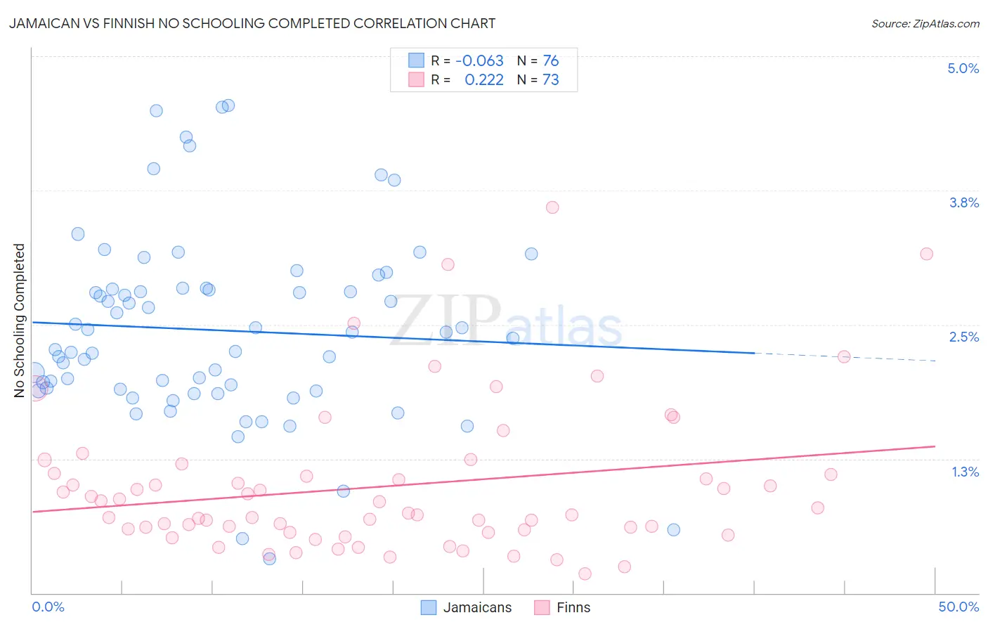 Jamaican vs Finnish No Schooling Completed