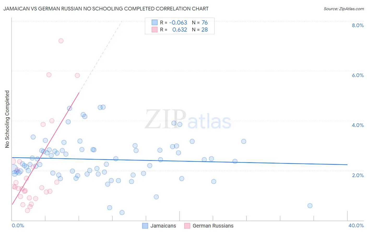 Jamaican vs German Russian No Schooling Completed