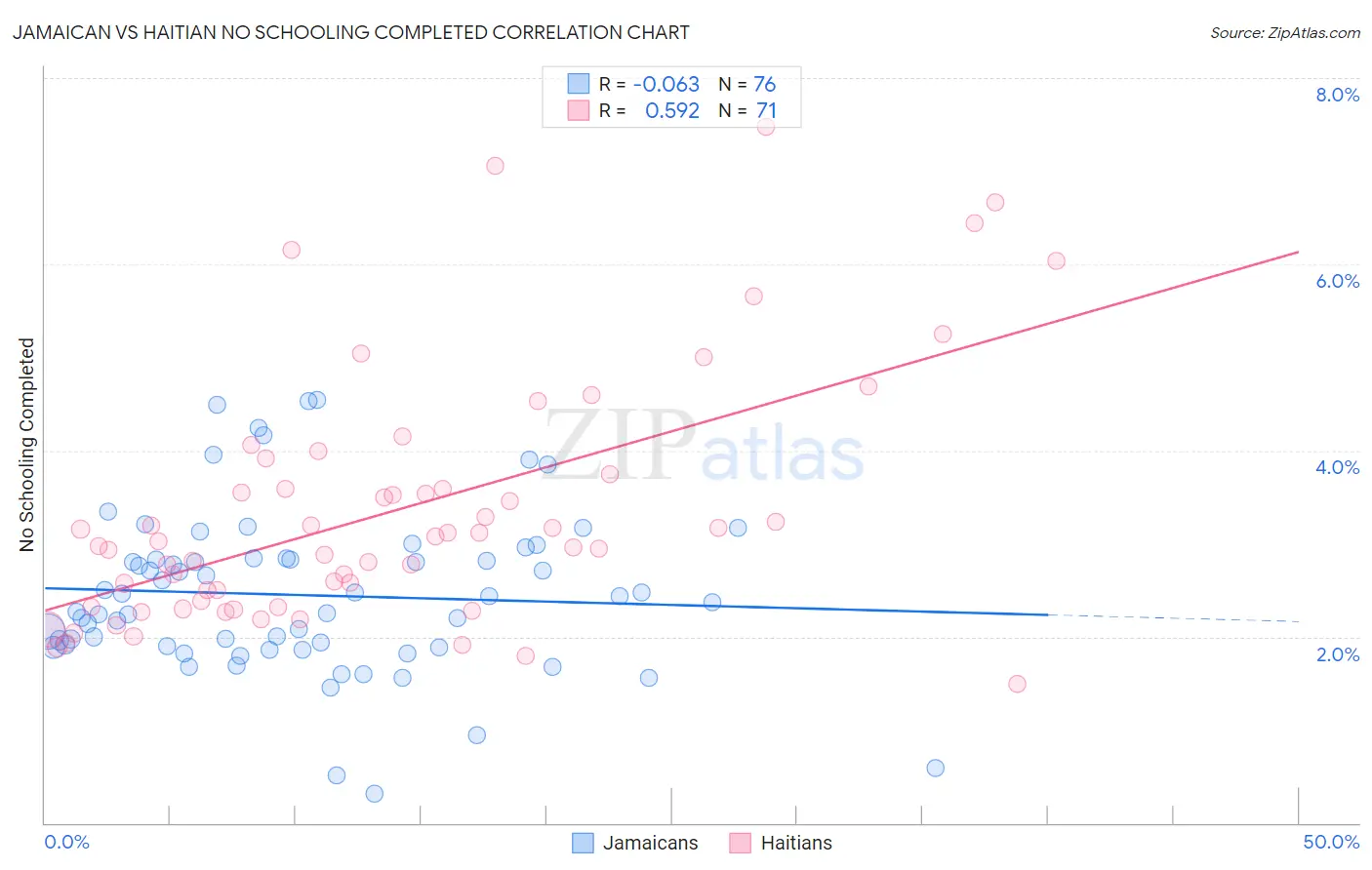 Jamaican vs Haitian No Schooling Completed
