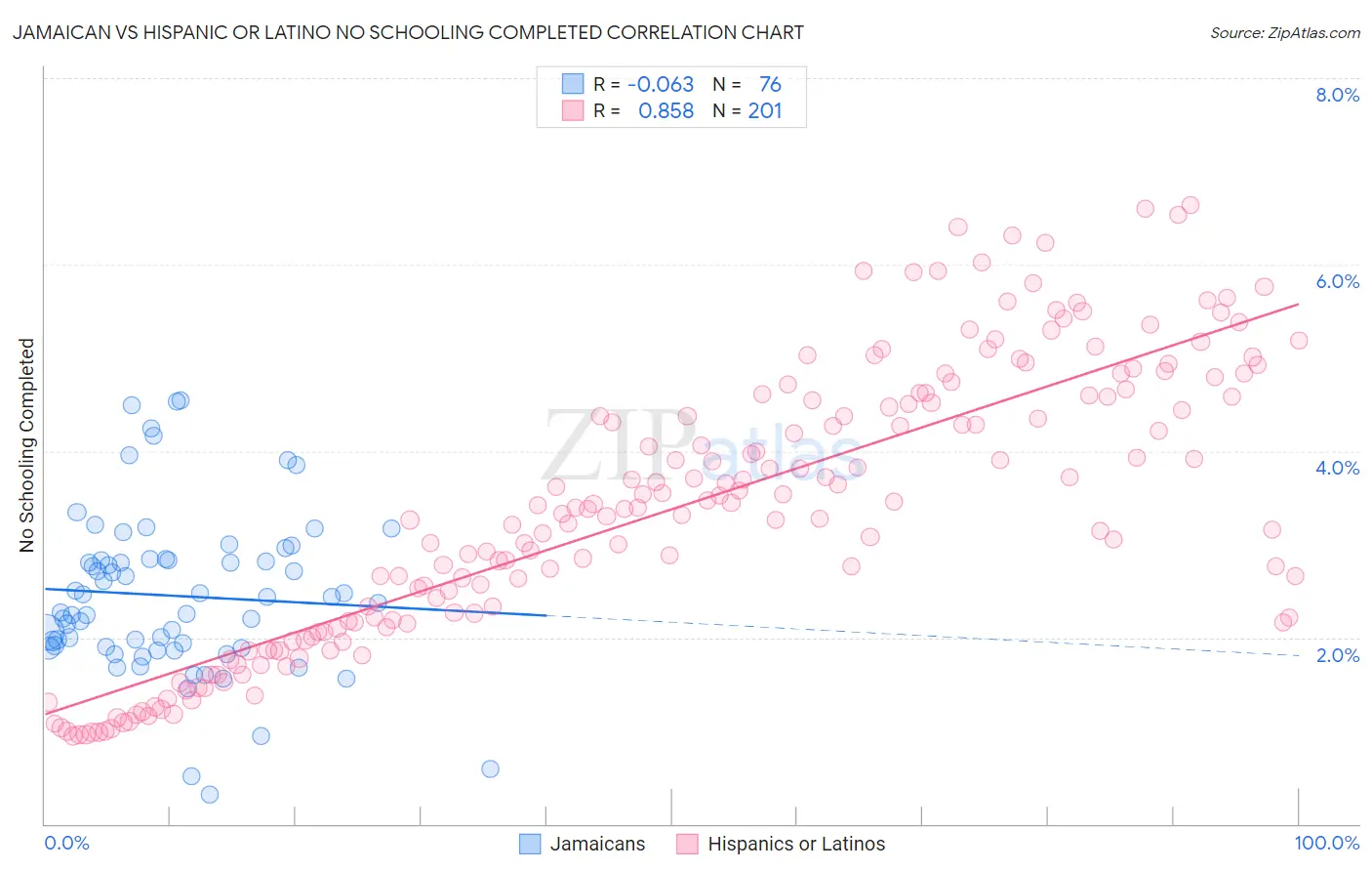 Jamaican vs Hispanic or Latino No Schooling Completed