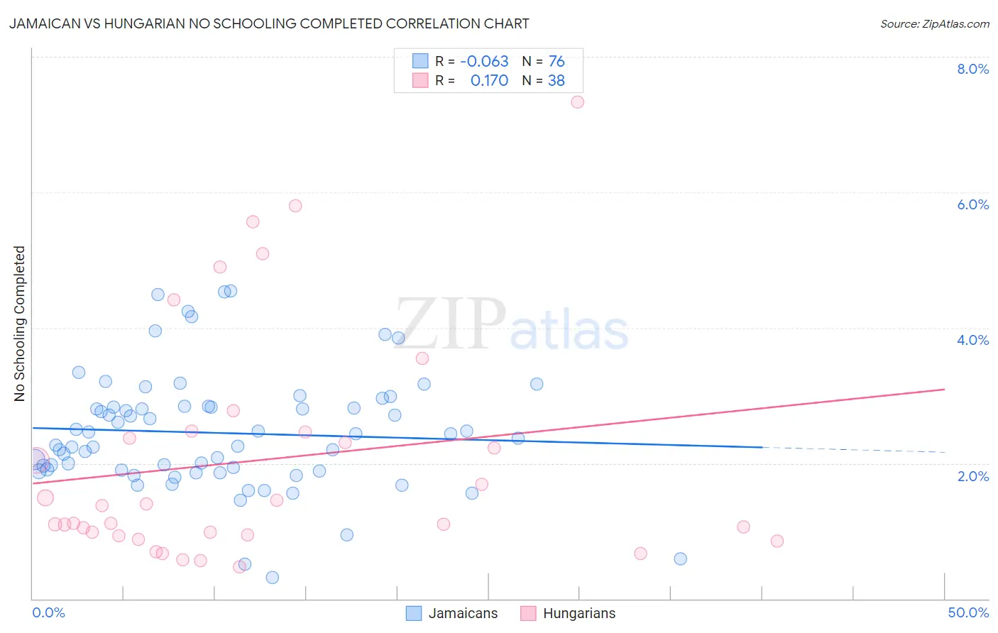 Jamaican vs Hungarian No Schooling Completed