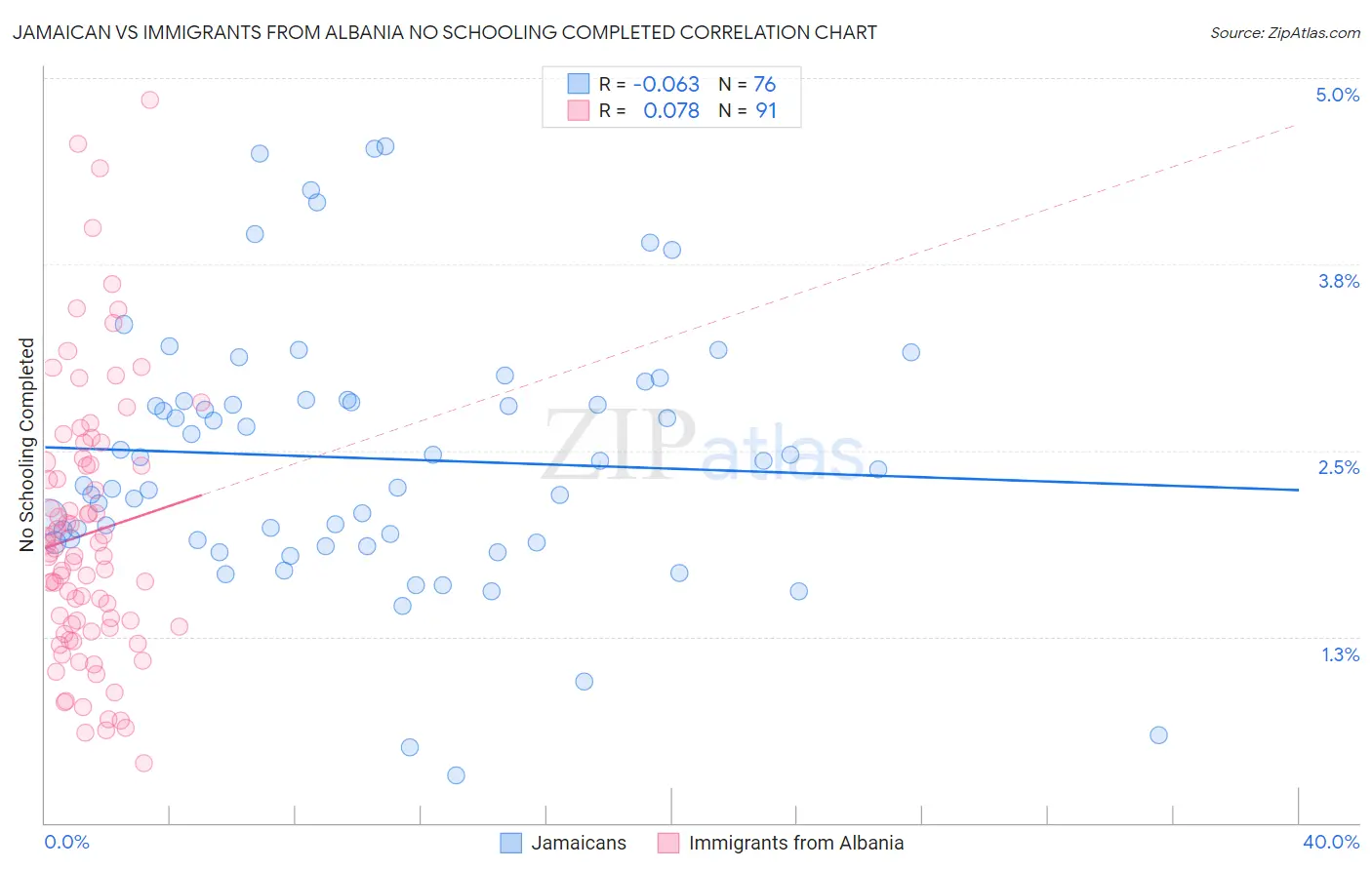 Jamaican vs Immigrants from Albania No Schooling Completed