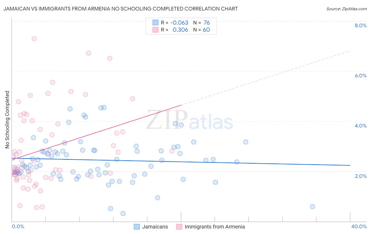 Jamaican vs Immigrants from Armenia No Schooling Completed