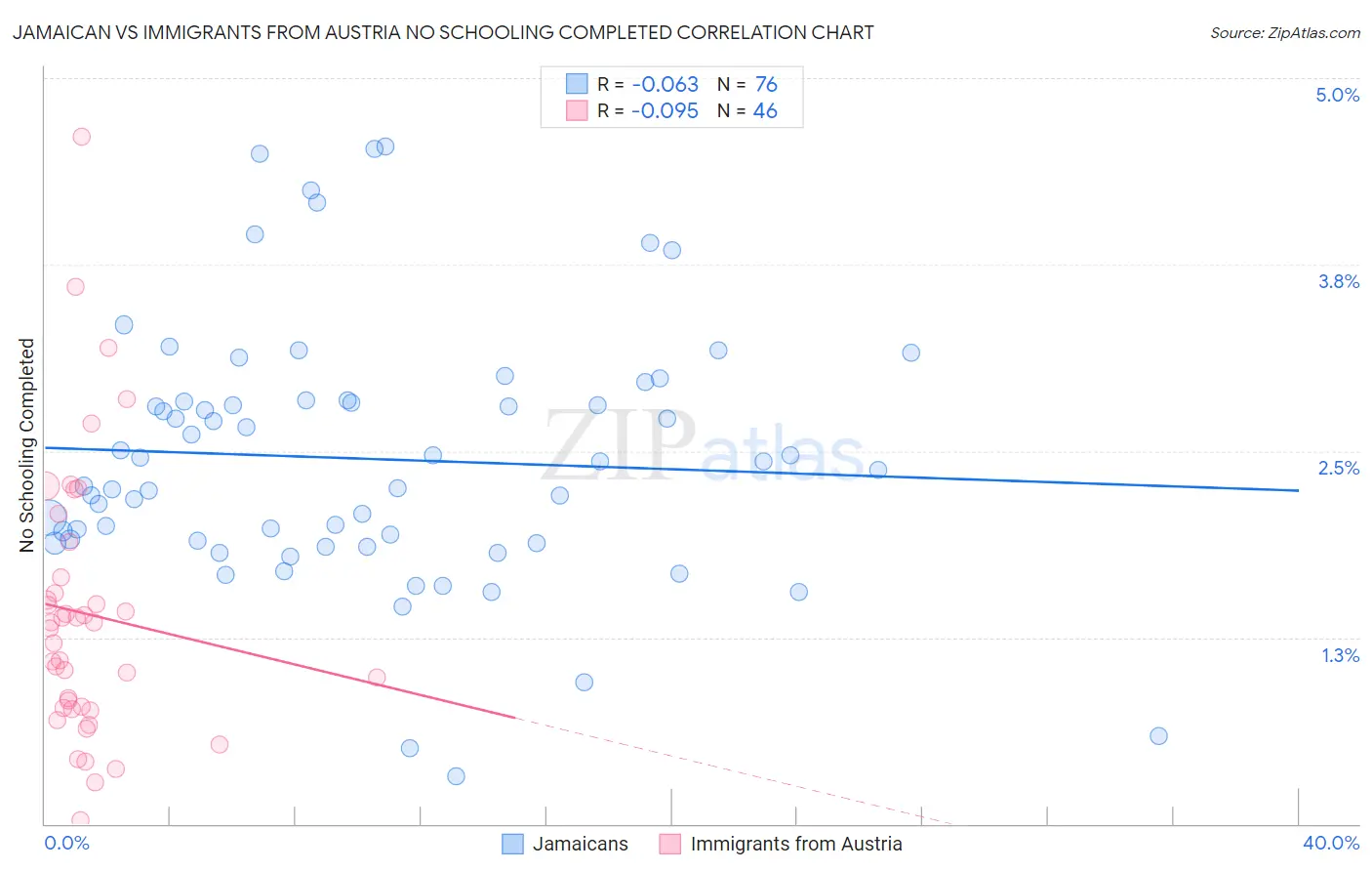 Jamaican vs Immigrants from Austria No Schooling Completed