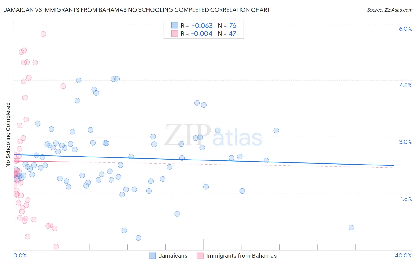 Jamaican vs Immigrants from Bahamas No Schooling Completed