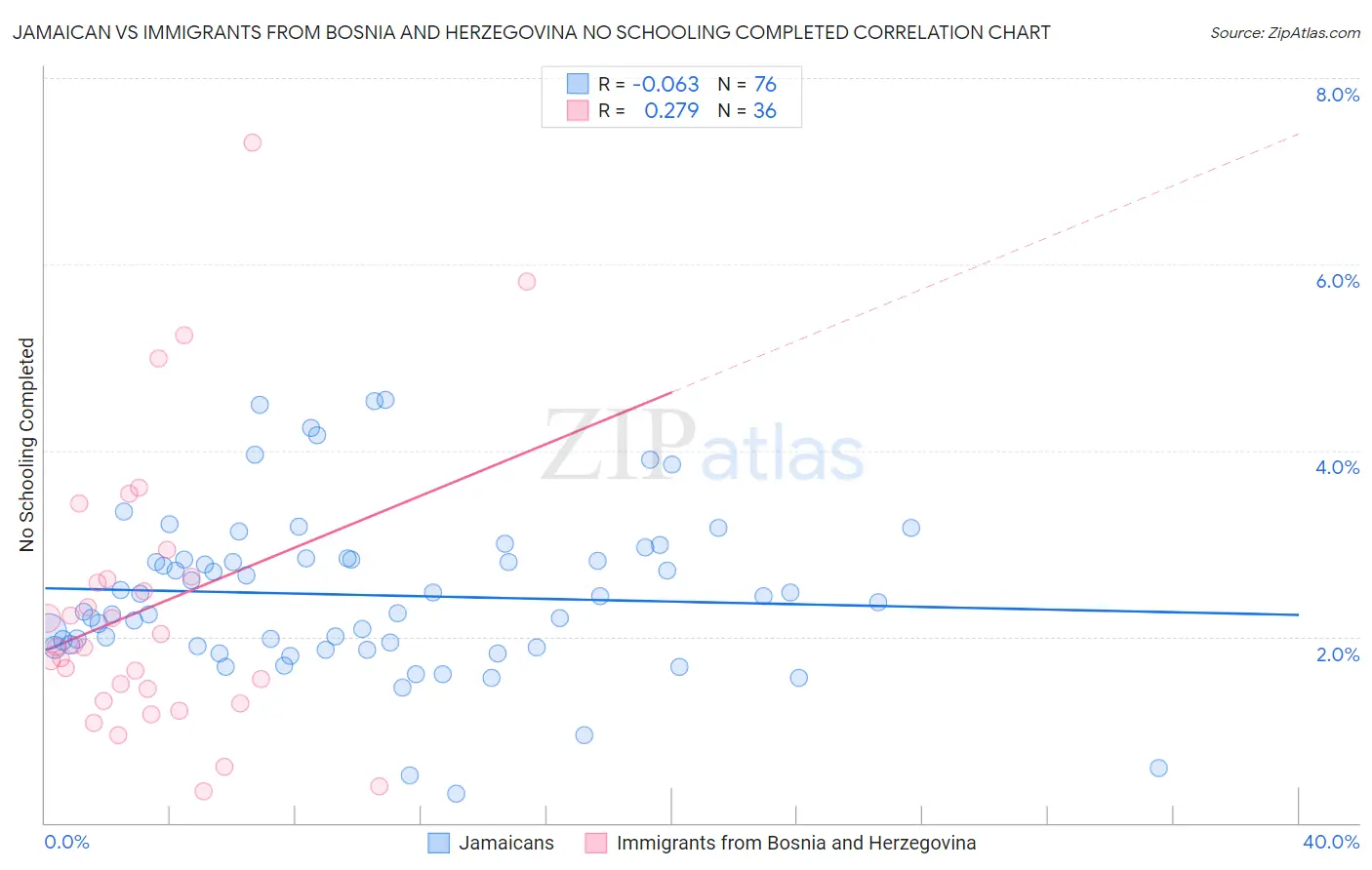 Jamaican vs Immigrants from Bosnia and Herzegovina No Schooling Completed