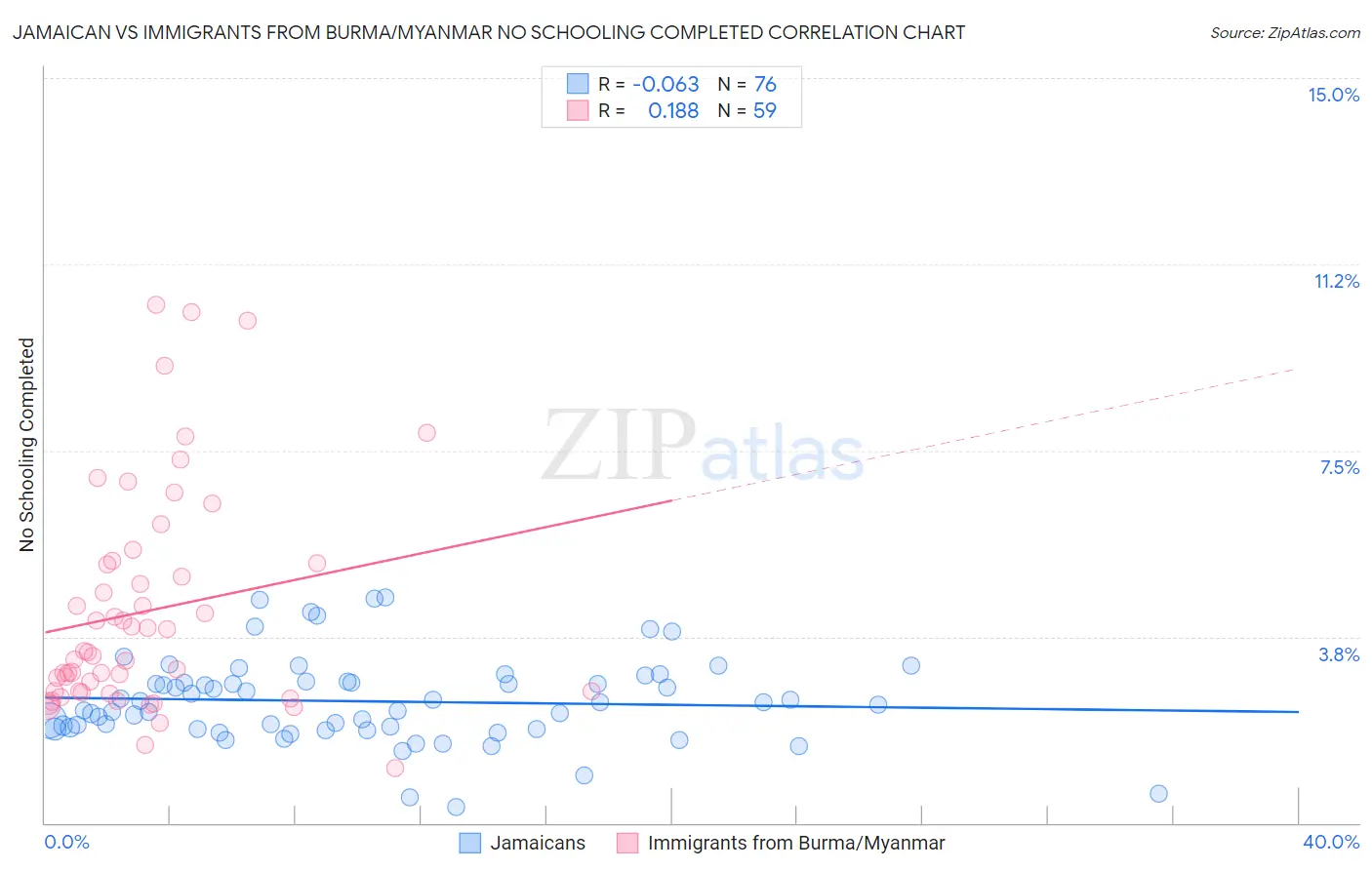 Jamaican vs Immigrants from Burma/Myanmar No Schooling Completed