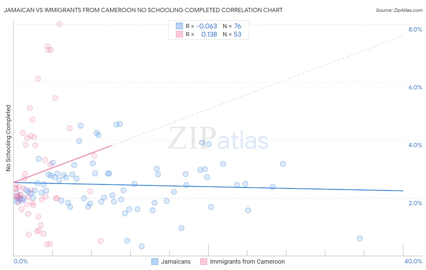 Jamaican vs Immigrants from Cameroon No Schooling Completed